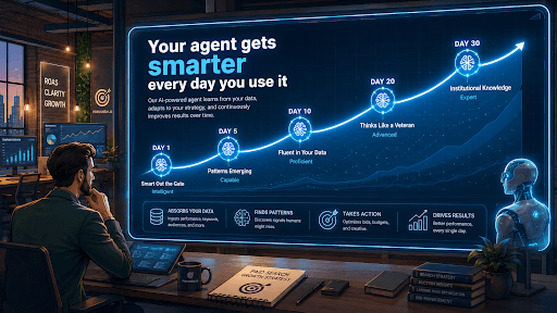Illustration of a paid search manager watching an upward 'your agent gets smarter every day you use it' curve from Day 1 to Day 30 alongside an AI assistant